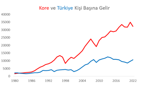 Kore ve Türkiye Kişi Başına Gelir