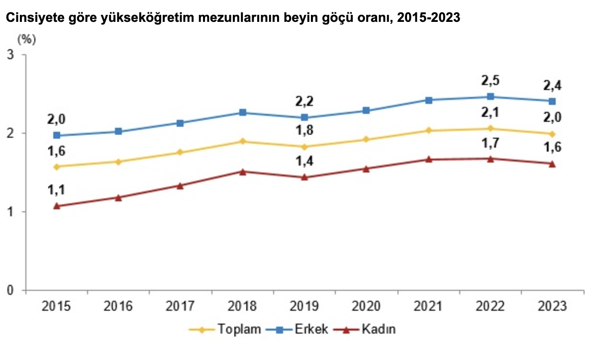 TÜİK'ten Yükseköğretim Beyin Göçü İstatistikleri Raporu