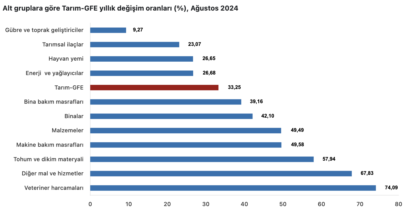 Kaynak: TÜİK