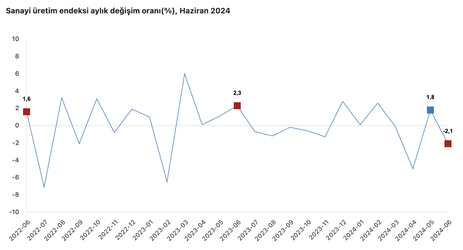 Kaynak: TÜİK