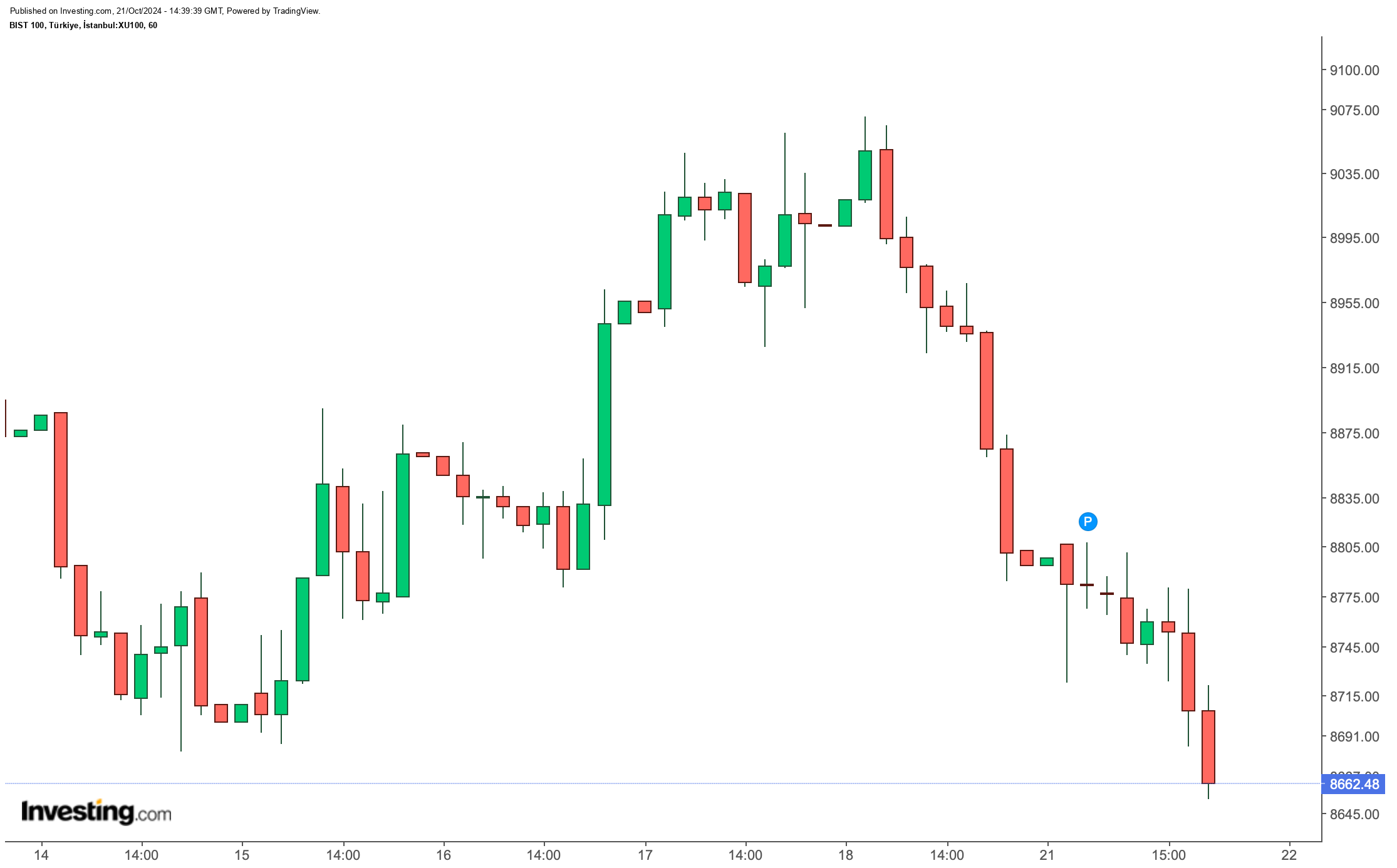 Borsa İstanbul'da Güncel Durum