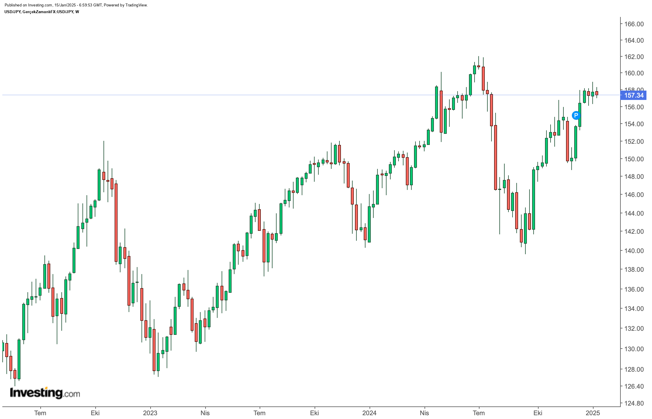 USD/JPY