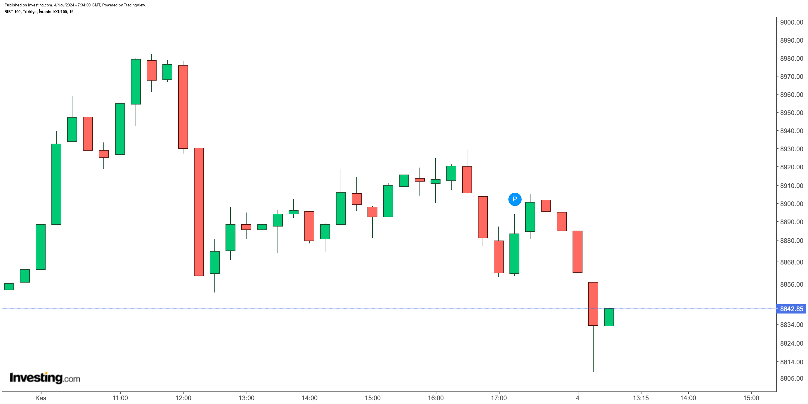 BIST 100 Hisselerindeki Hareketler