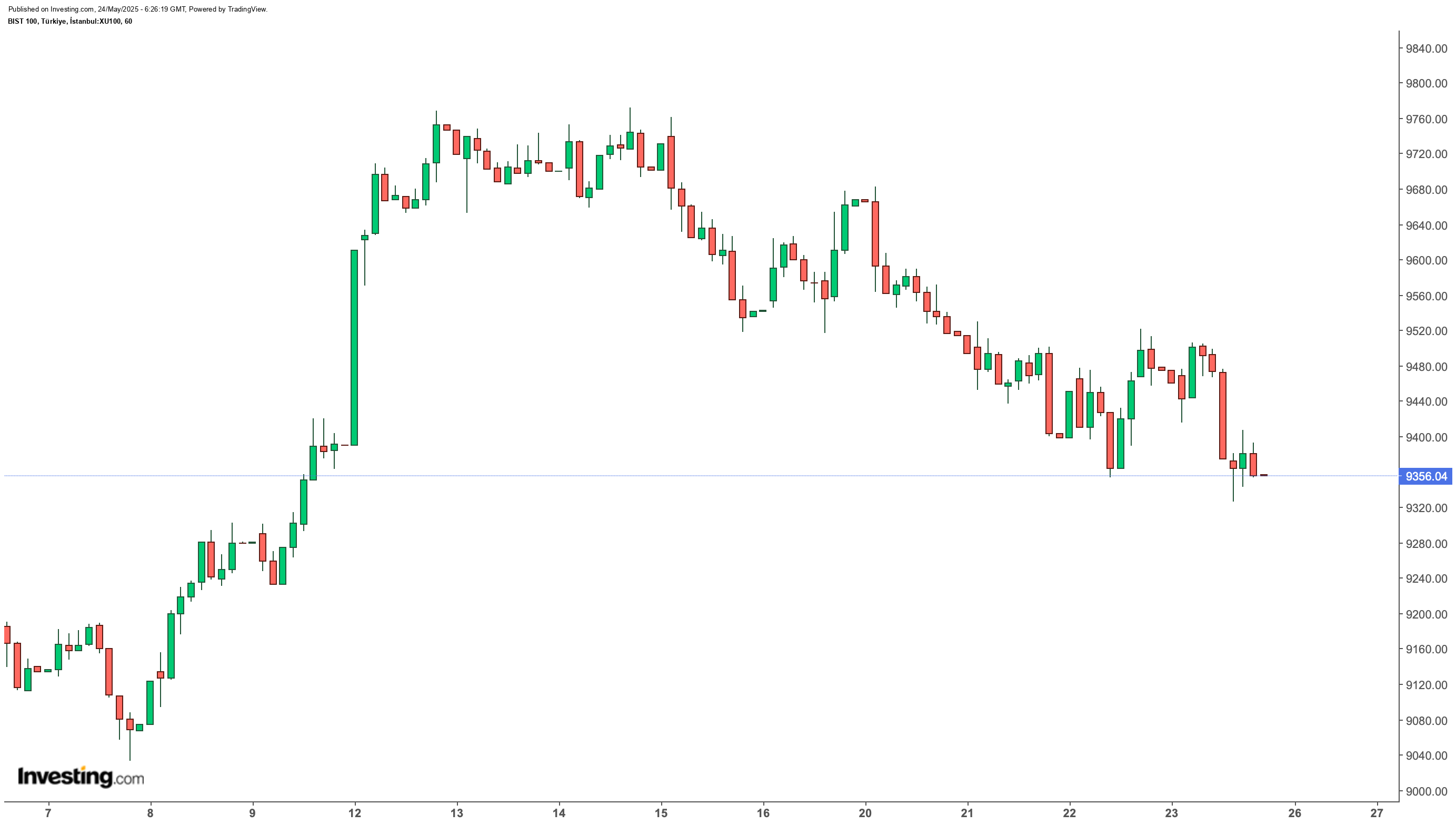 BIST 100