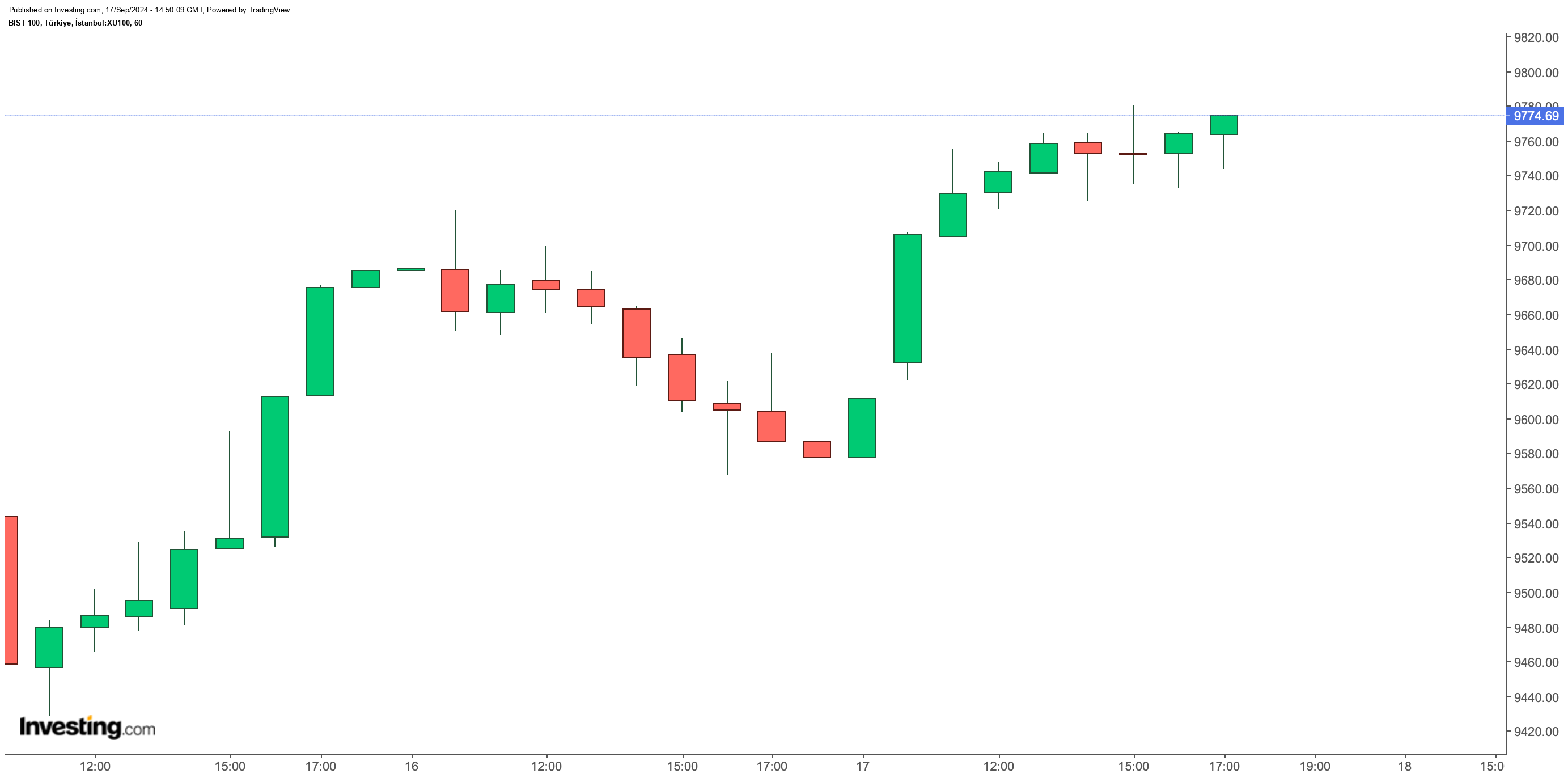 BIST 100 Endeksi Güncel Durumu