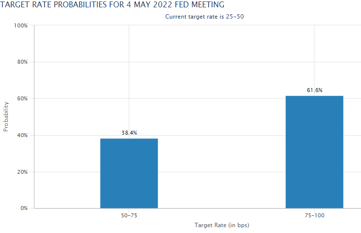 Fed’in Mayıs ayındaki toplantısı için faiz artırım olasılıkları