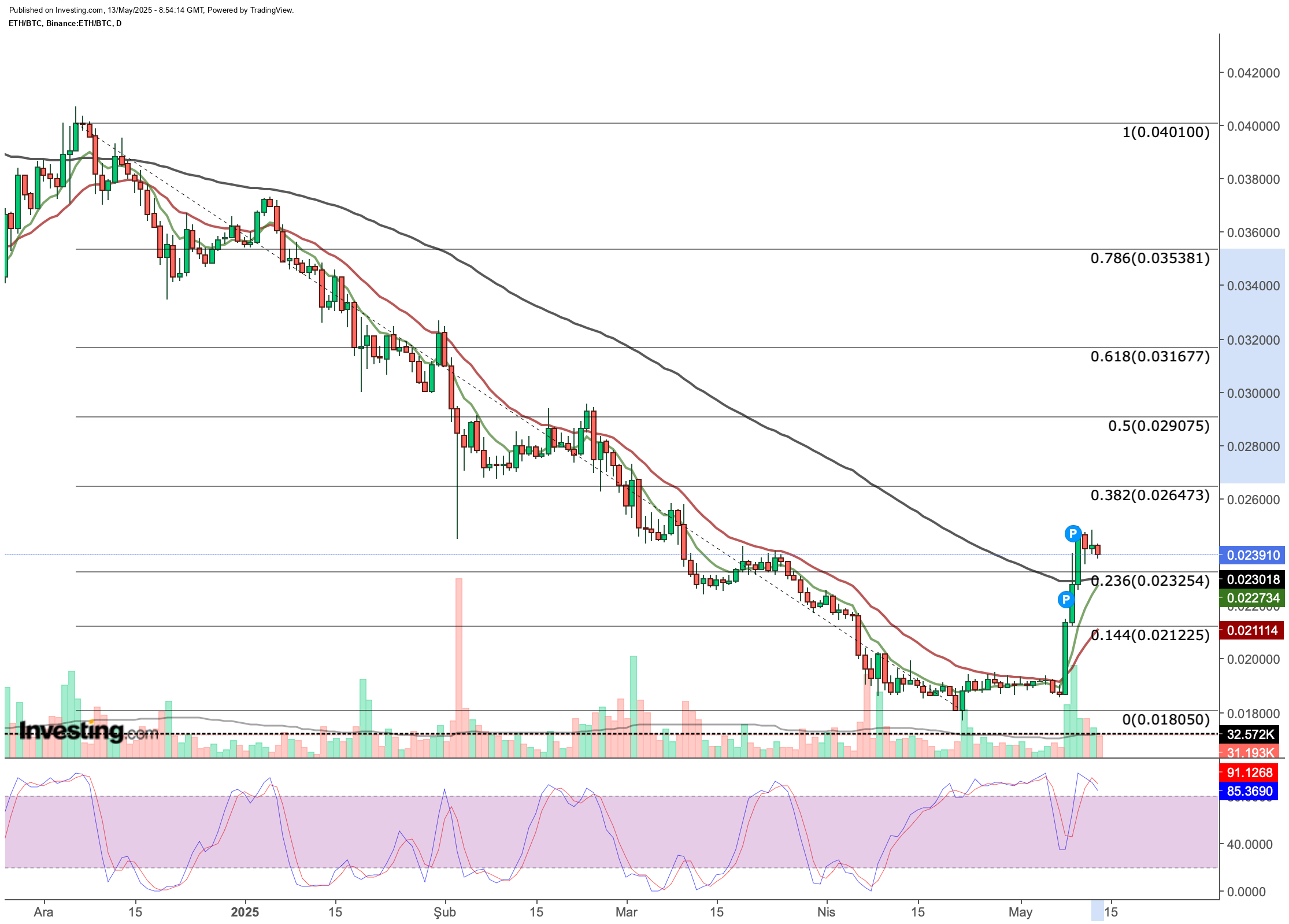ETH/BTC