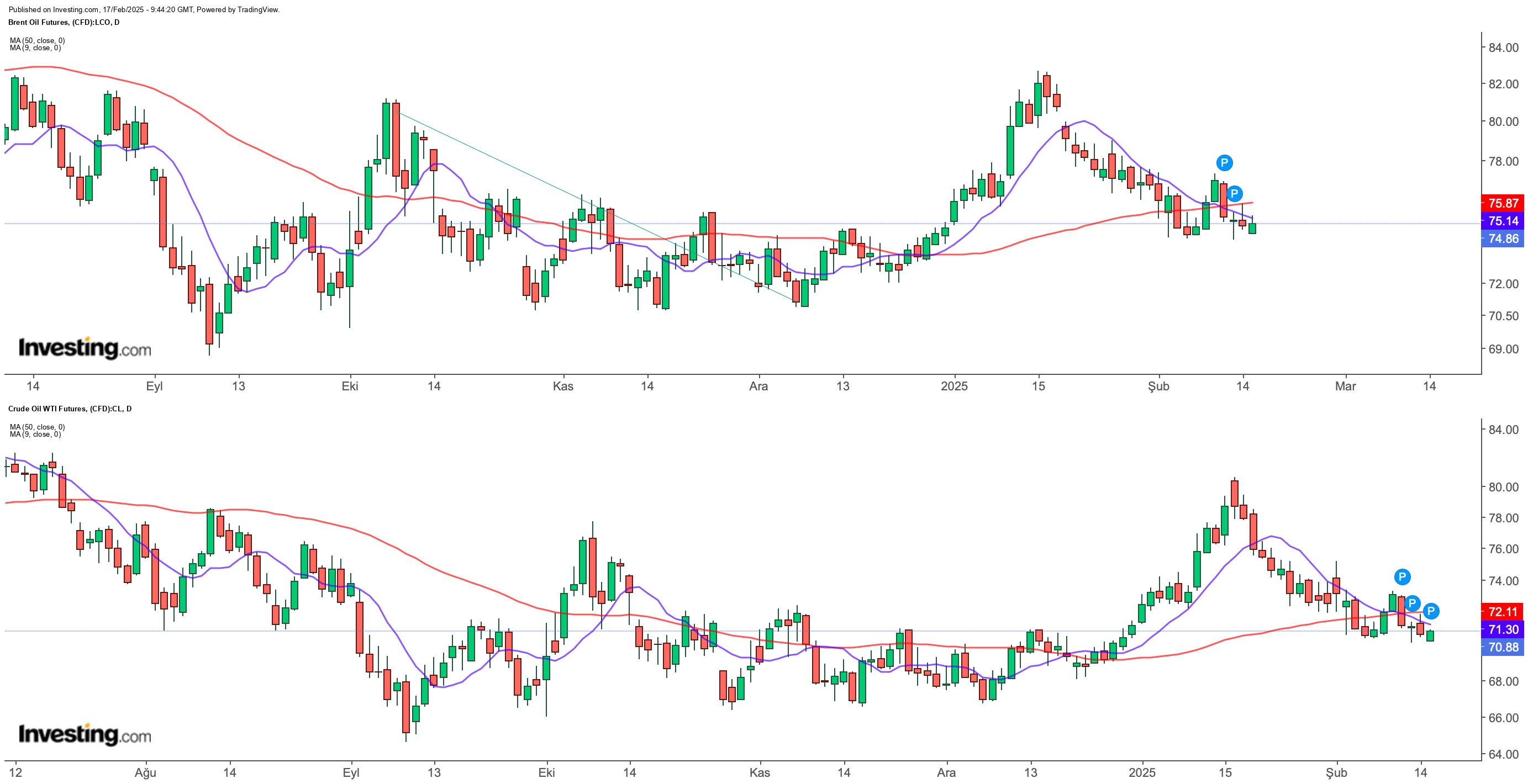 BRENT-WTI