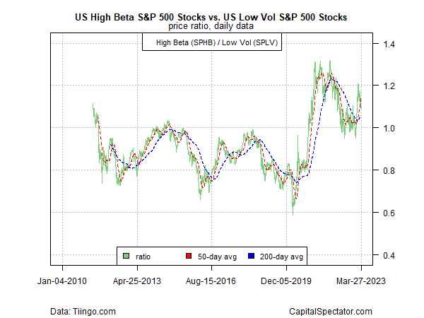 ABD Yüksek Beta S&P 500 Hisseleri vs Düşük Oyn. S&P 500 Hisseleri