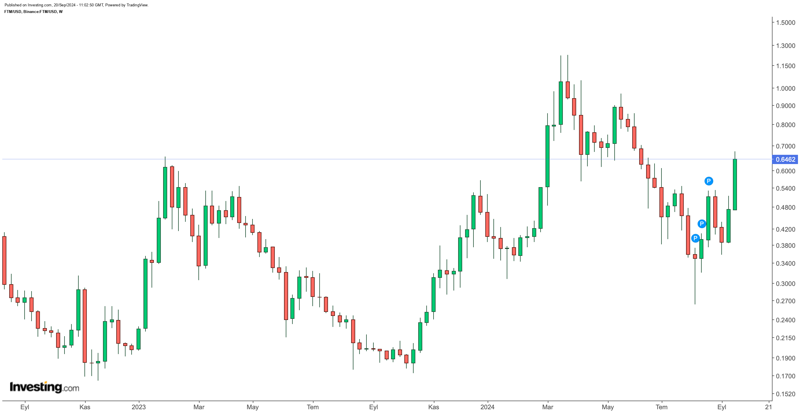 FTM/USDT