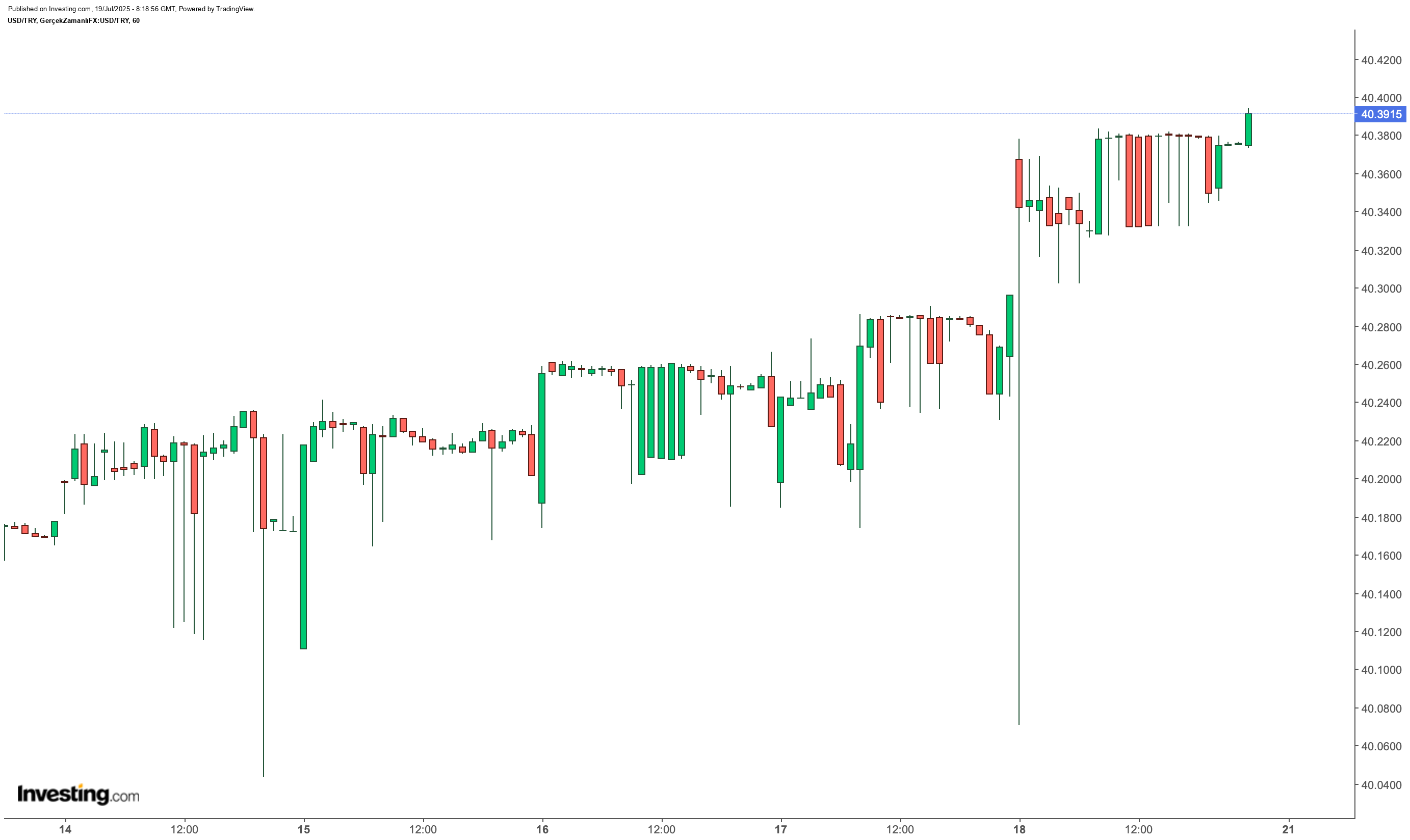 Dolar/TL