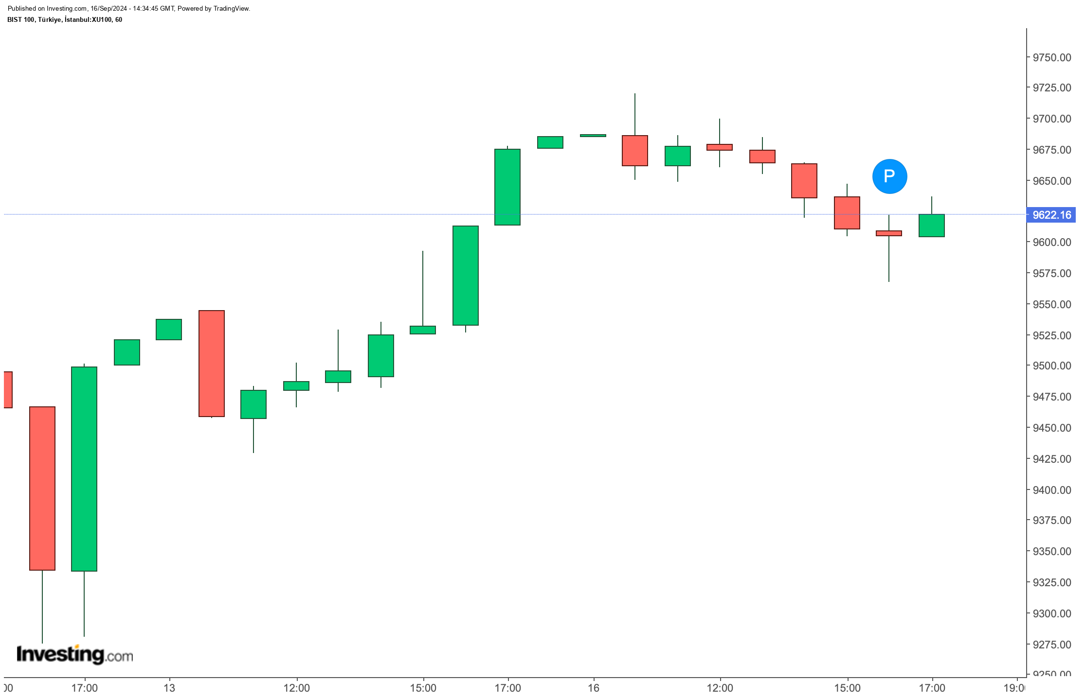 BIST 100'de En Çok Yükselen ve Düşen Hisseler