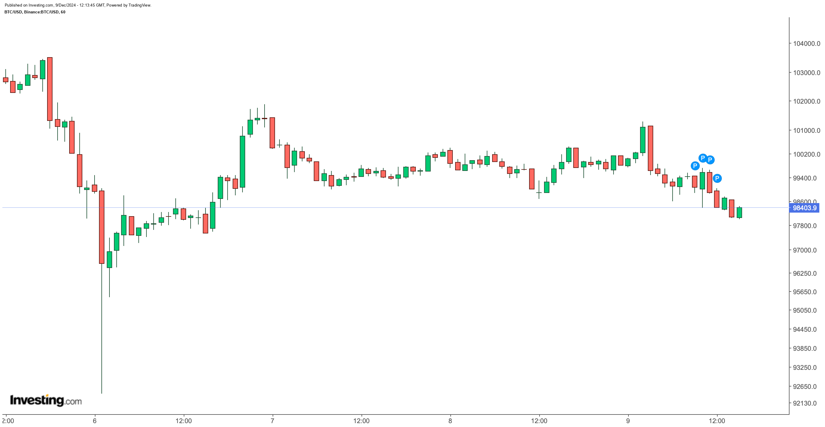 BTC/USD