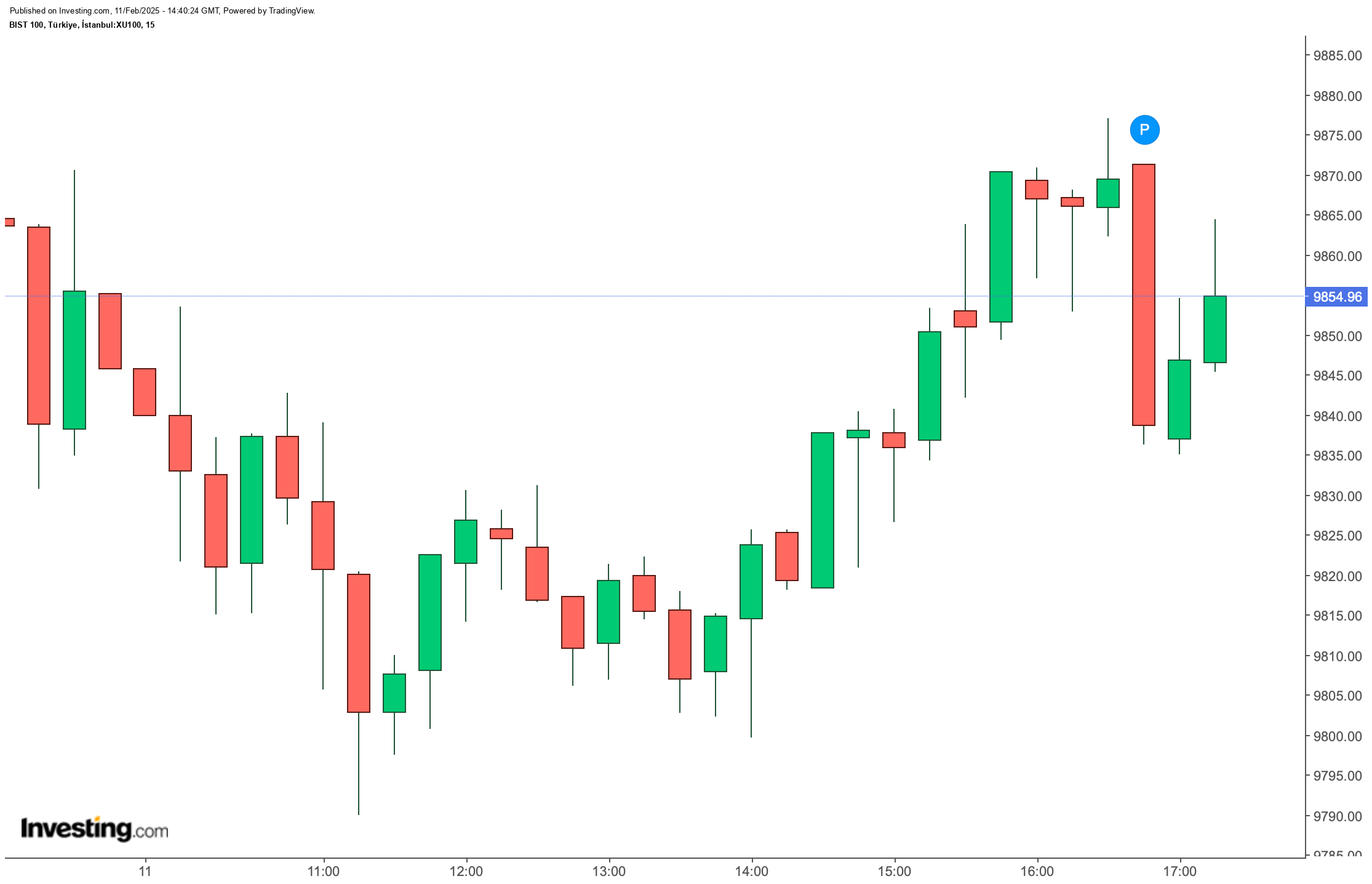 BIST 100