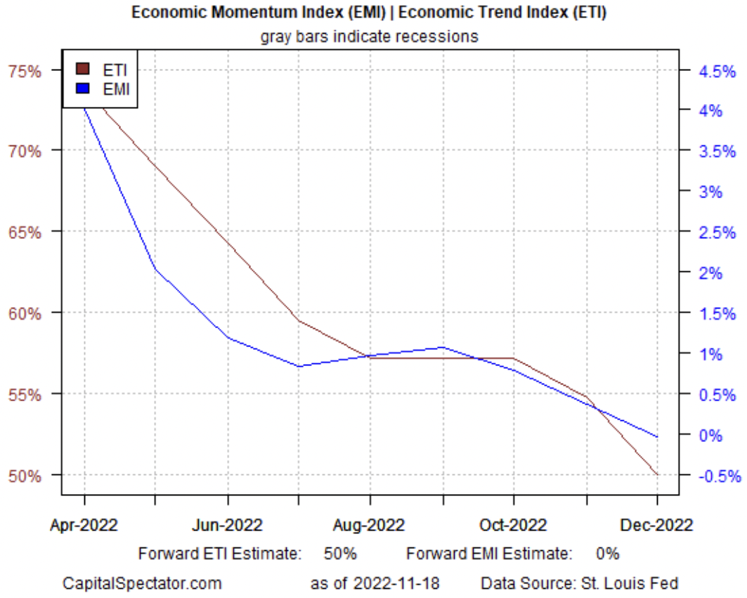 Ekonomik Momentum/Ekonomik Trend Endeksi