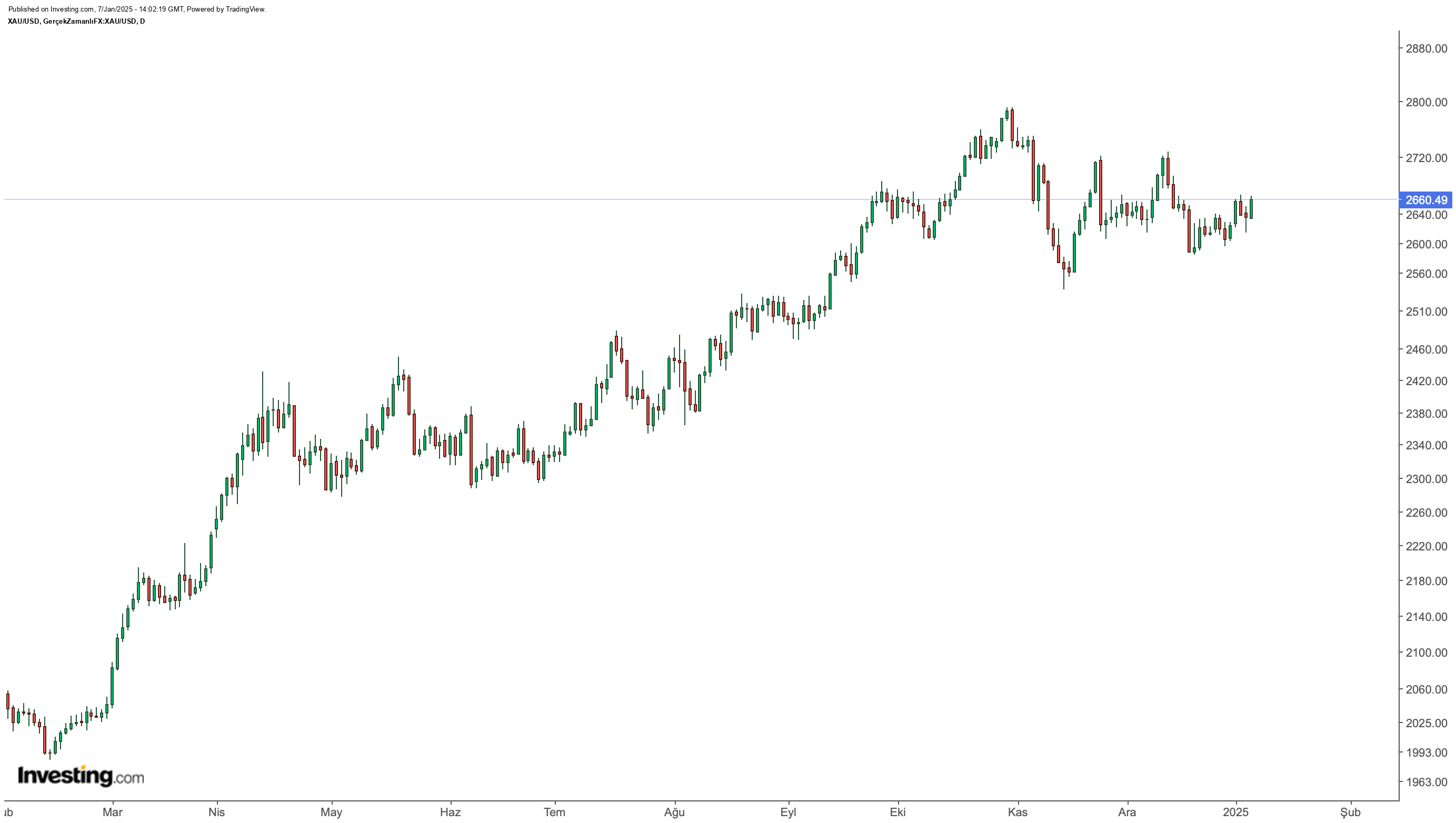 XAU/USD