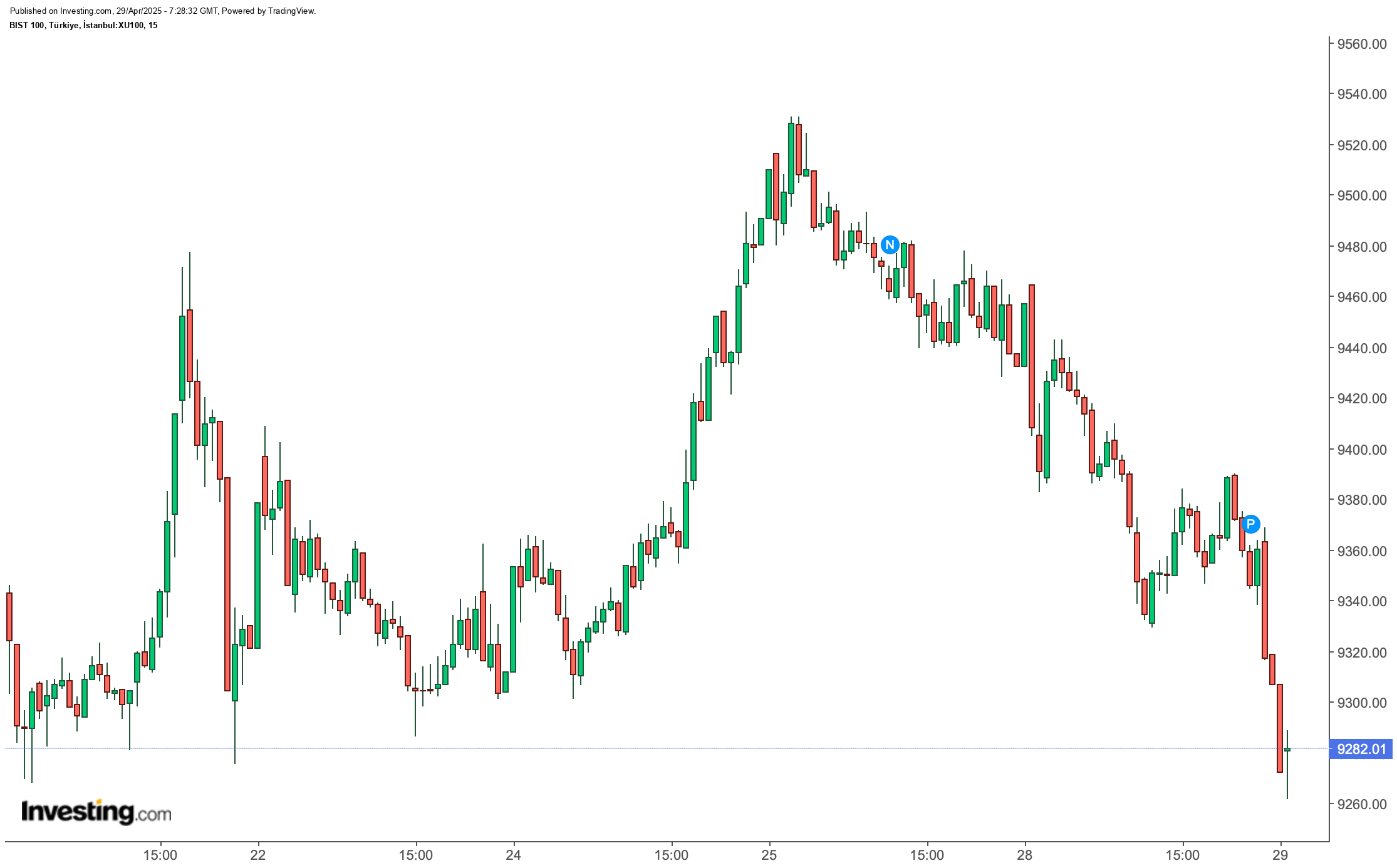 BIST 100