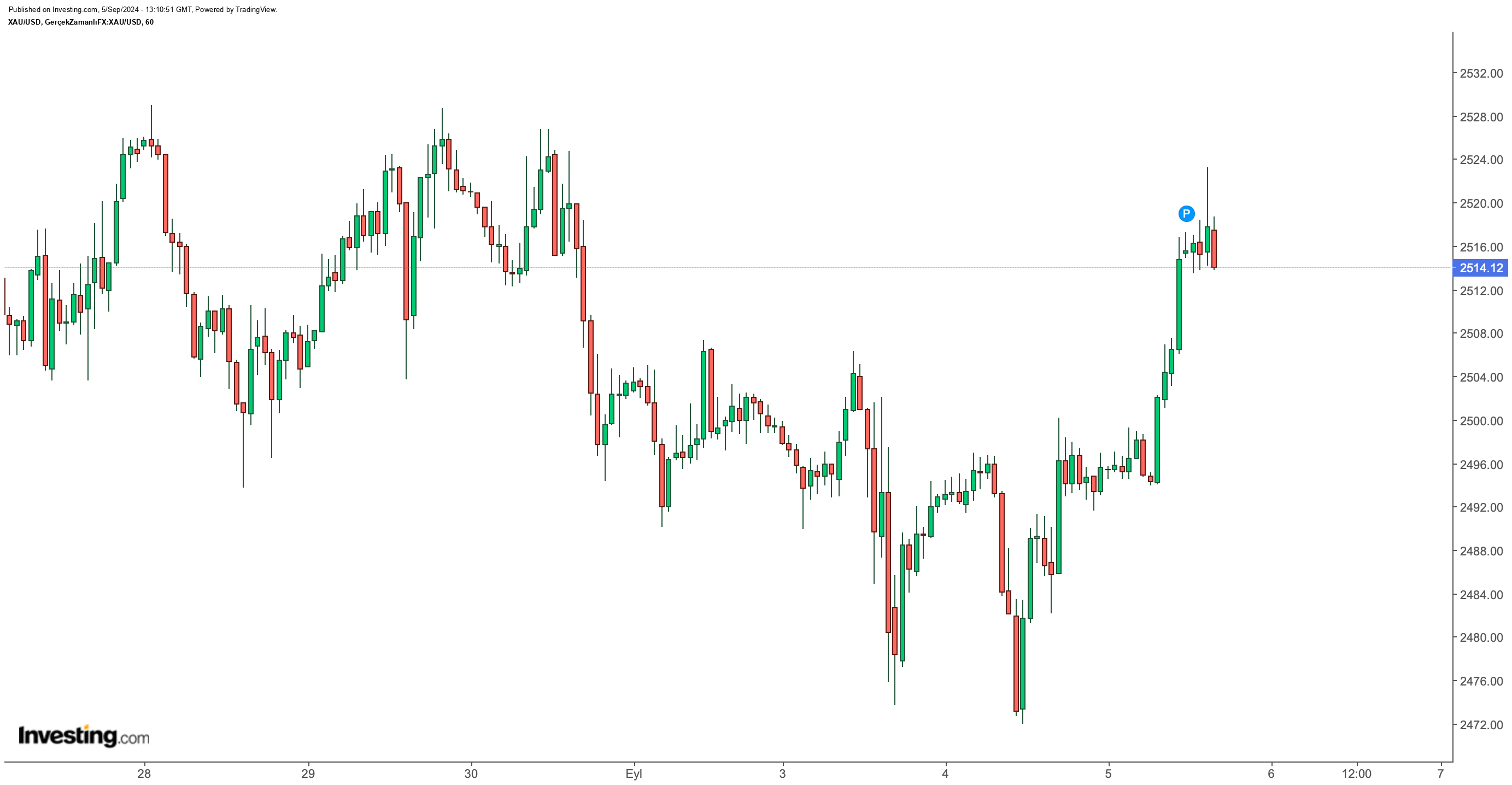 XAU/USD