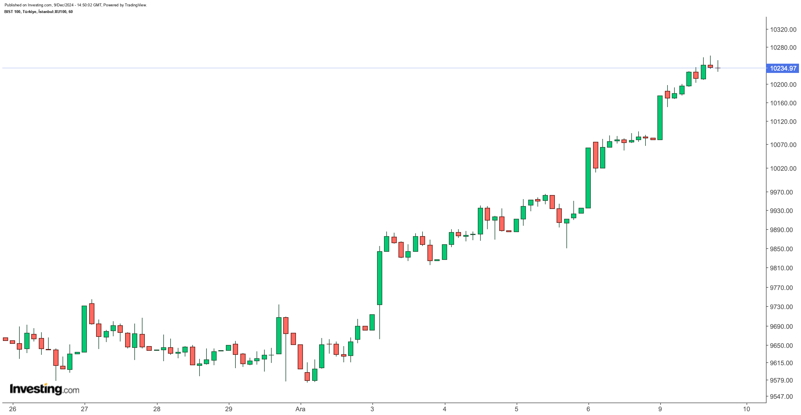 BIST 100