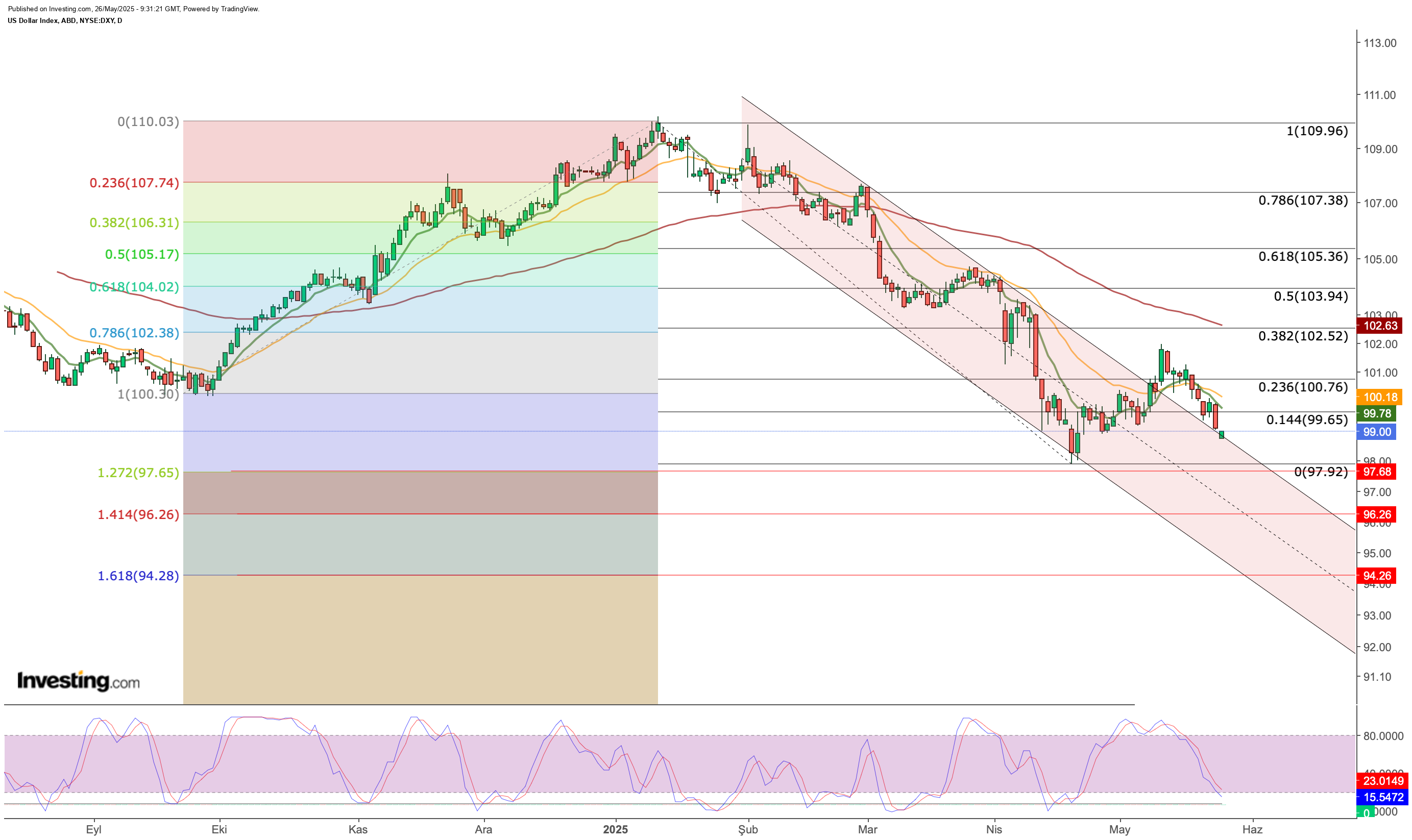 US Dollar Technical Outlook