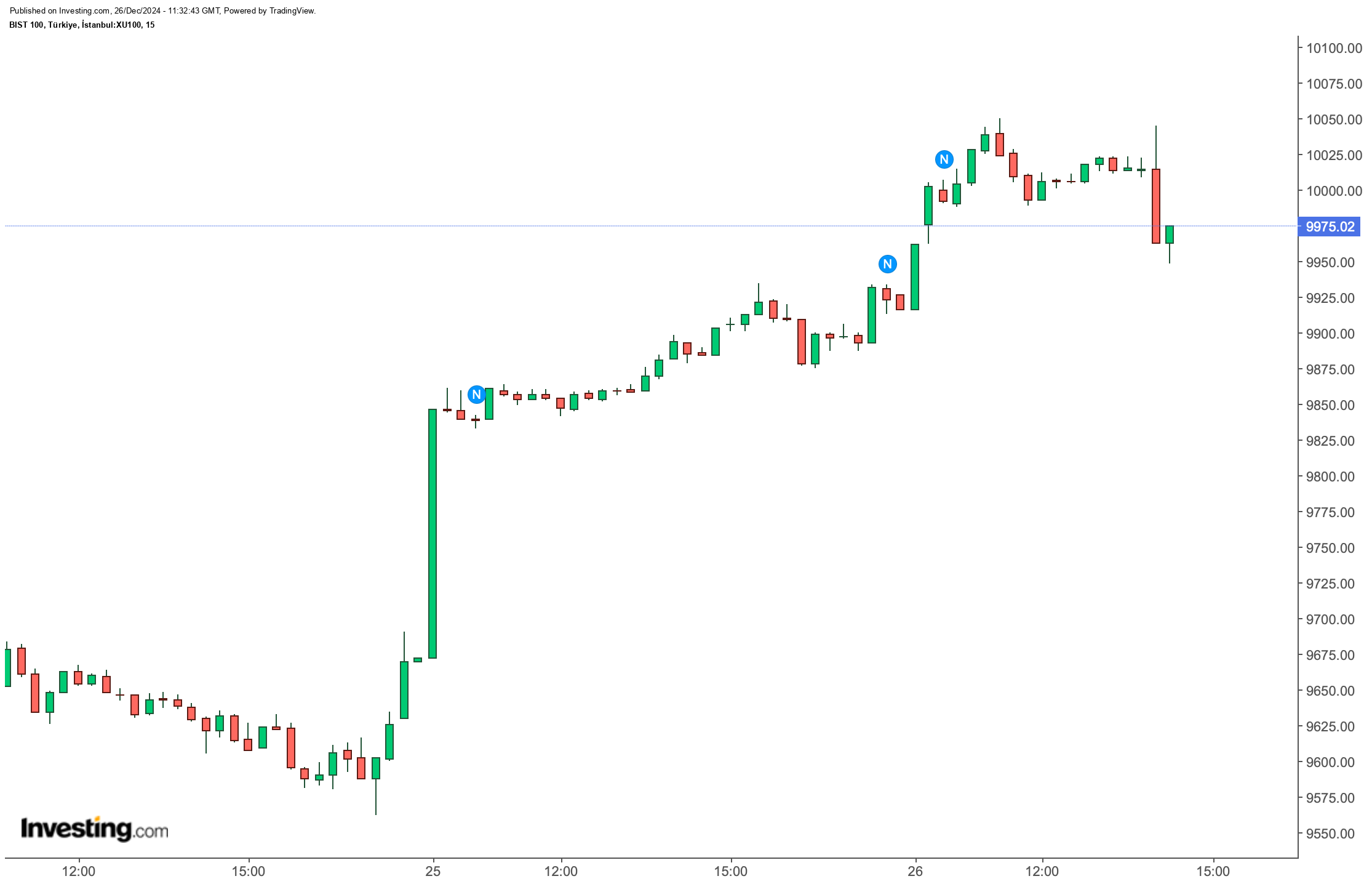 BIST 100