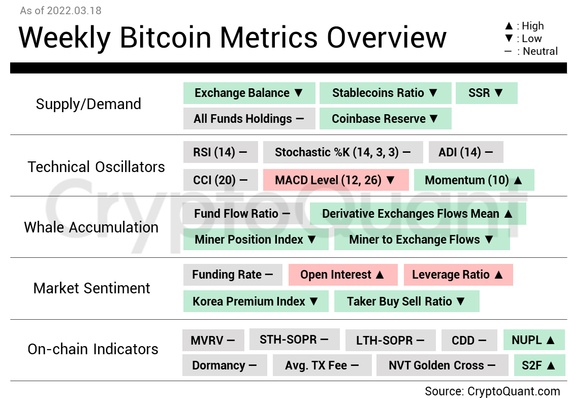 Haftalık Bitcoin Metrikleri