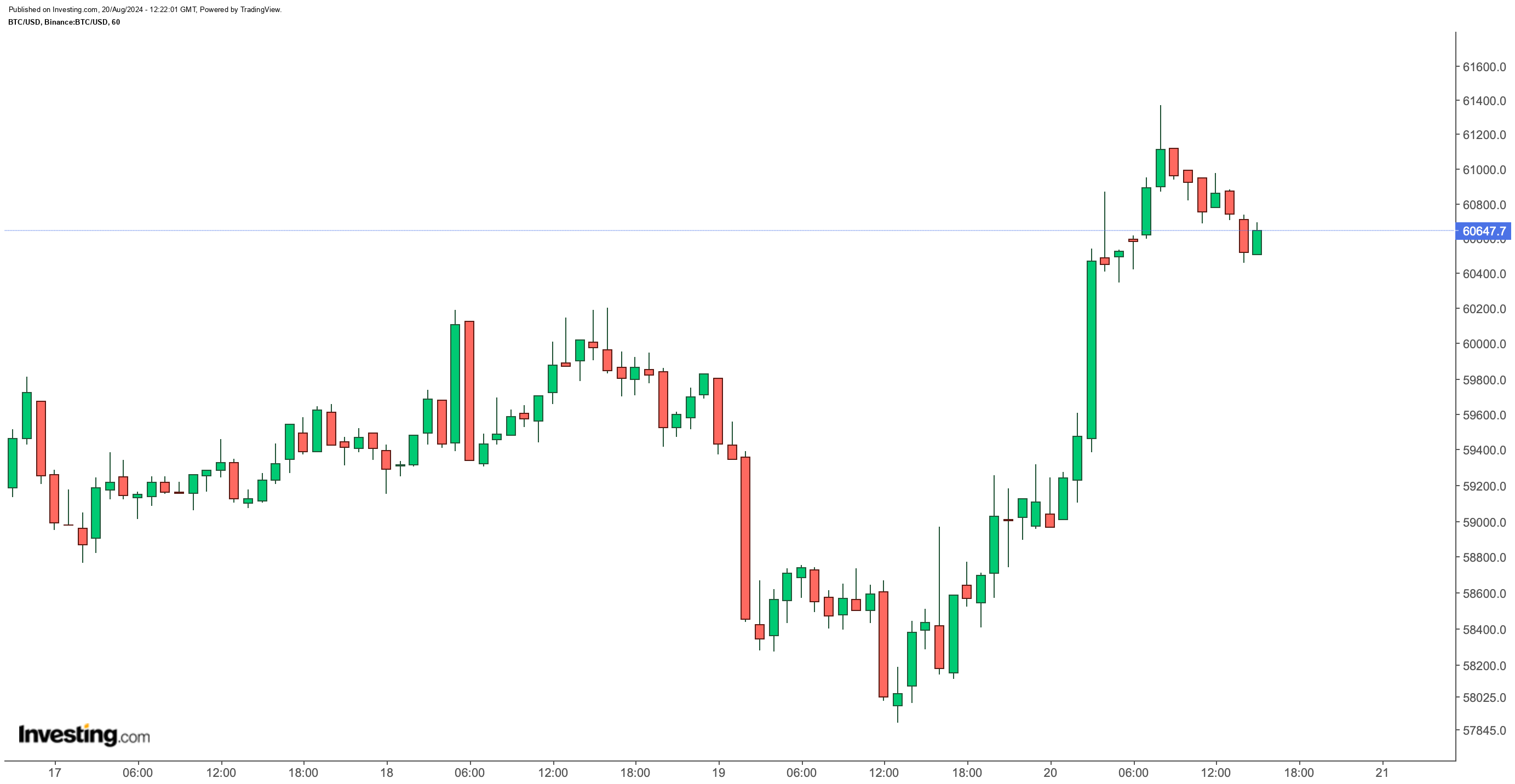 Bitcoin 60.000 Dolar Bandında Seyrediyor