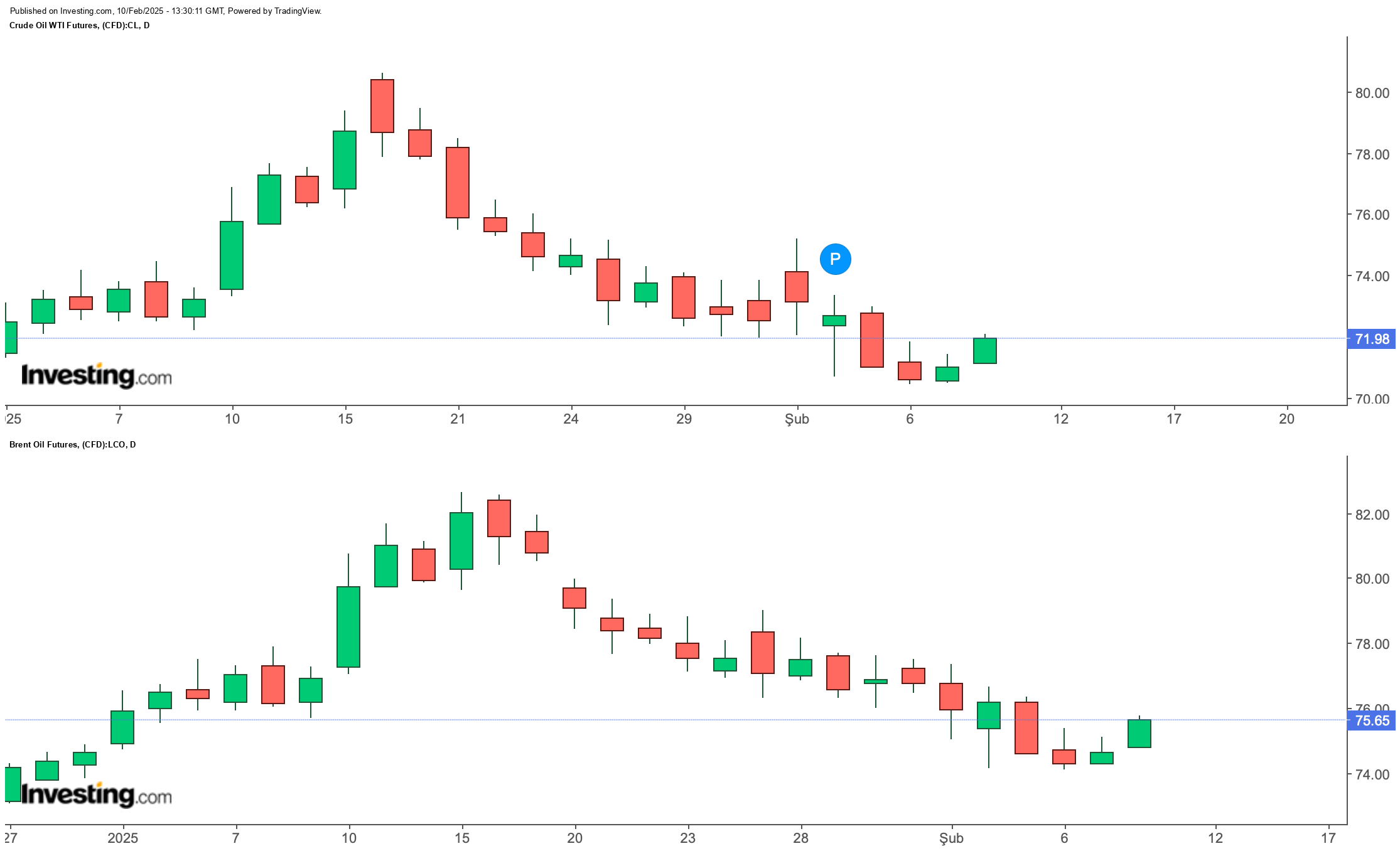 WTI-BRENT