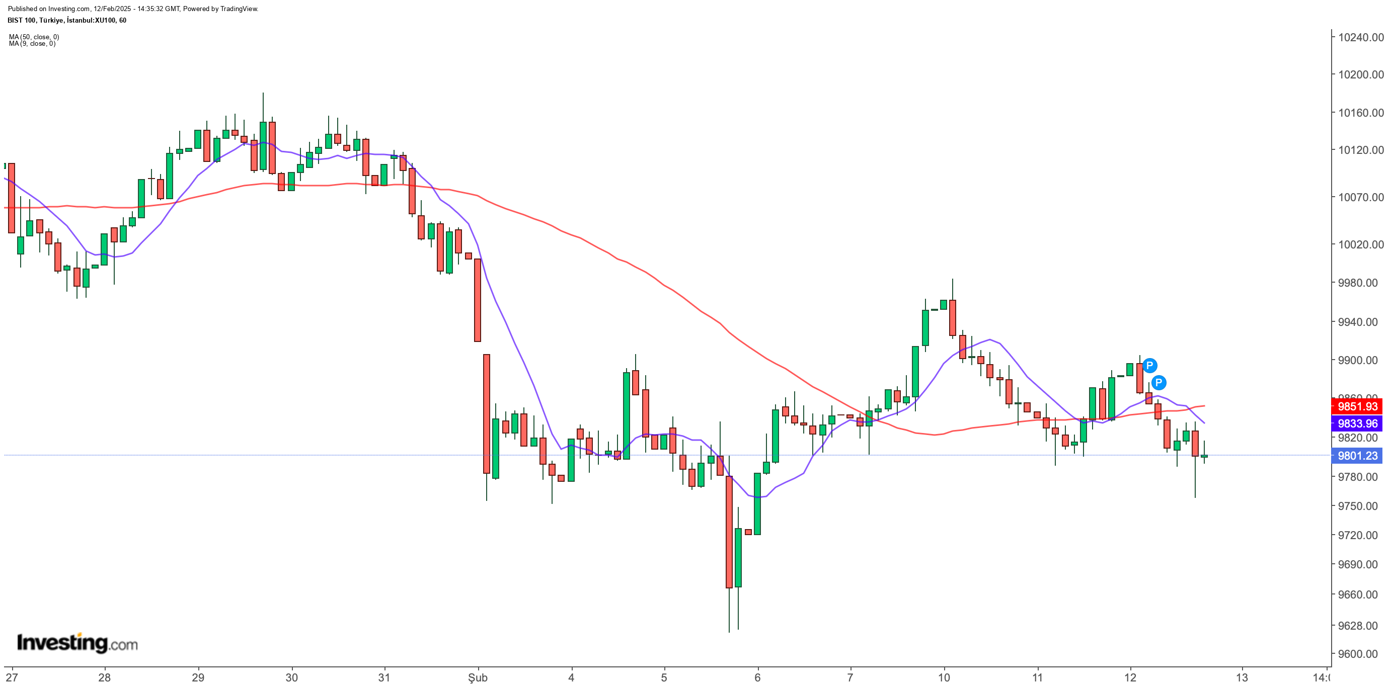 BIST 100