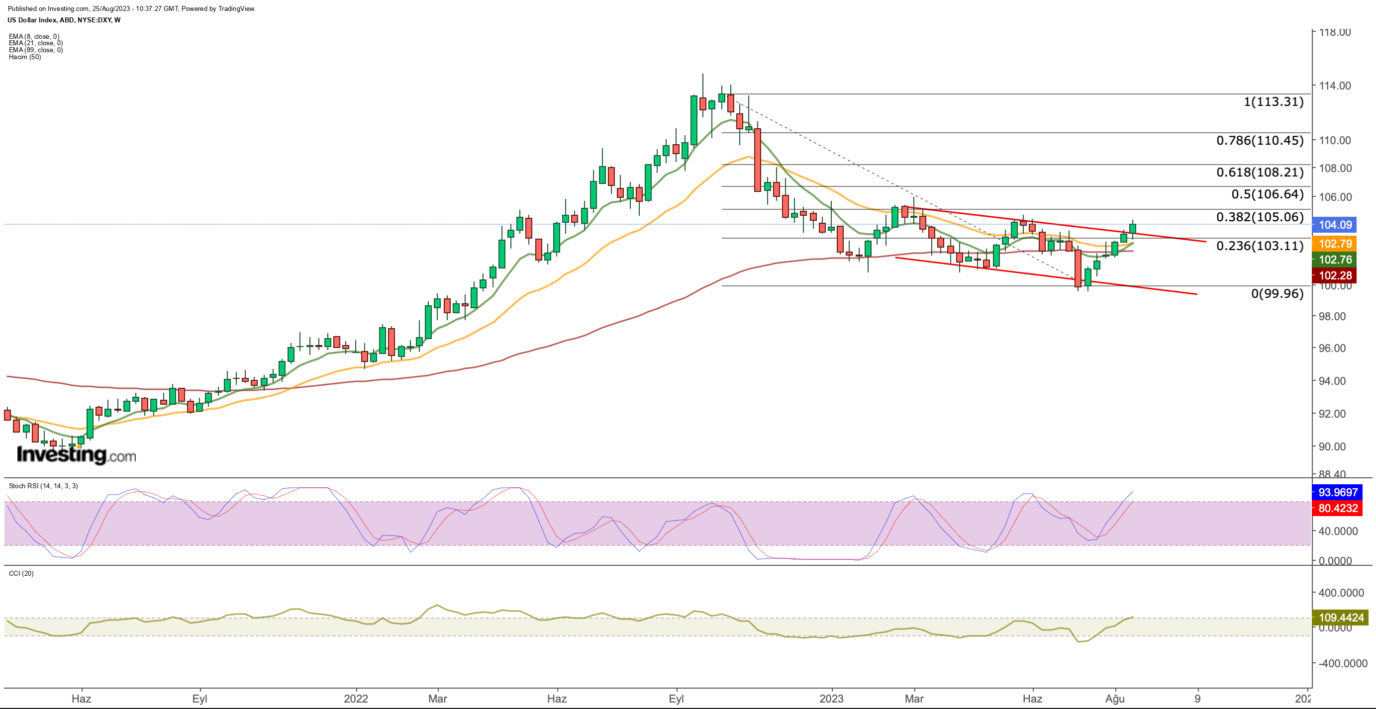 DXY Weekly Chart