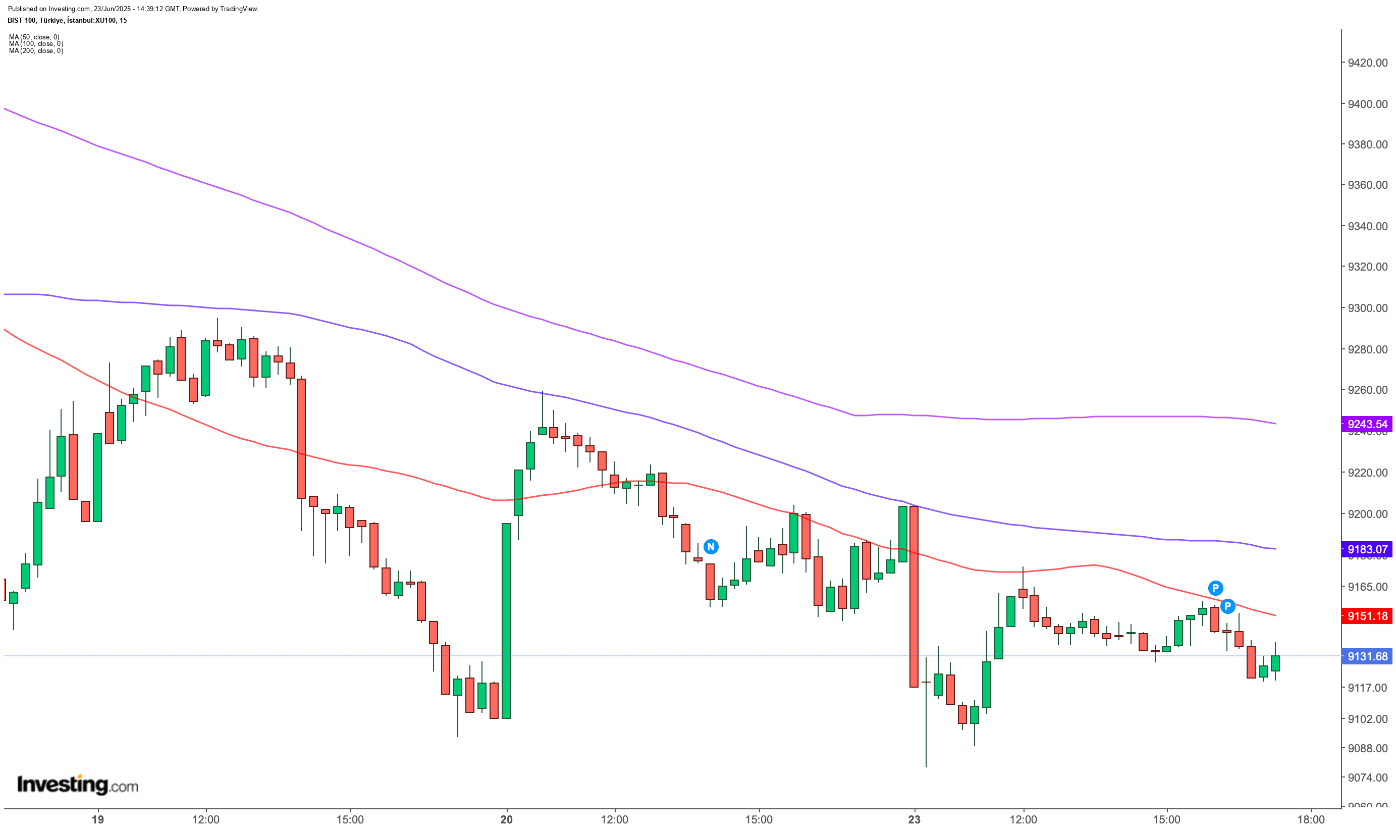 BIST 100