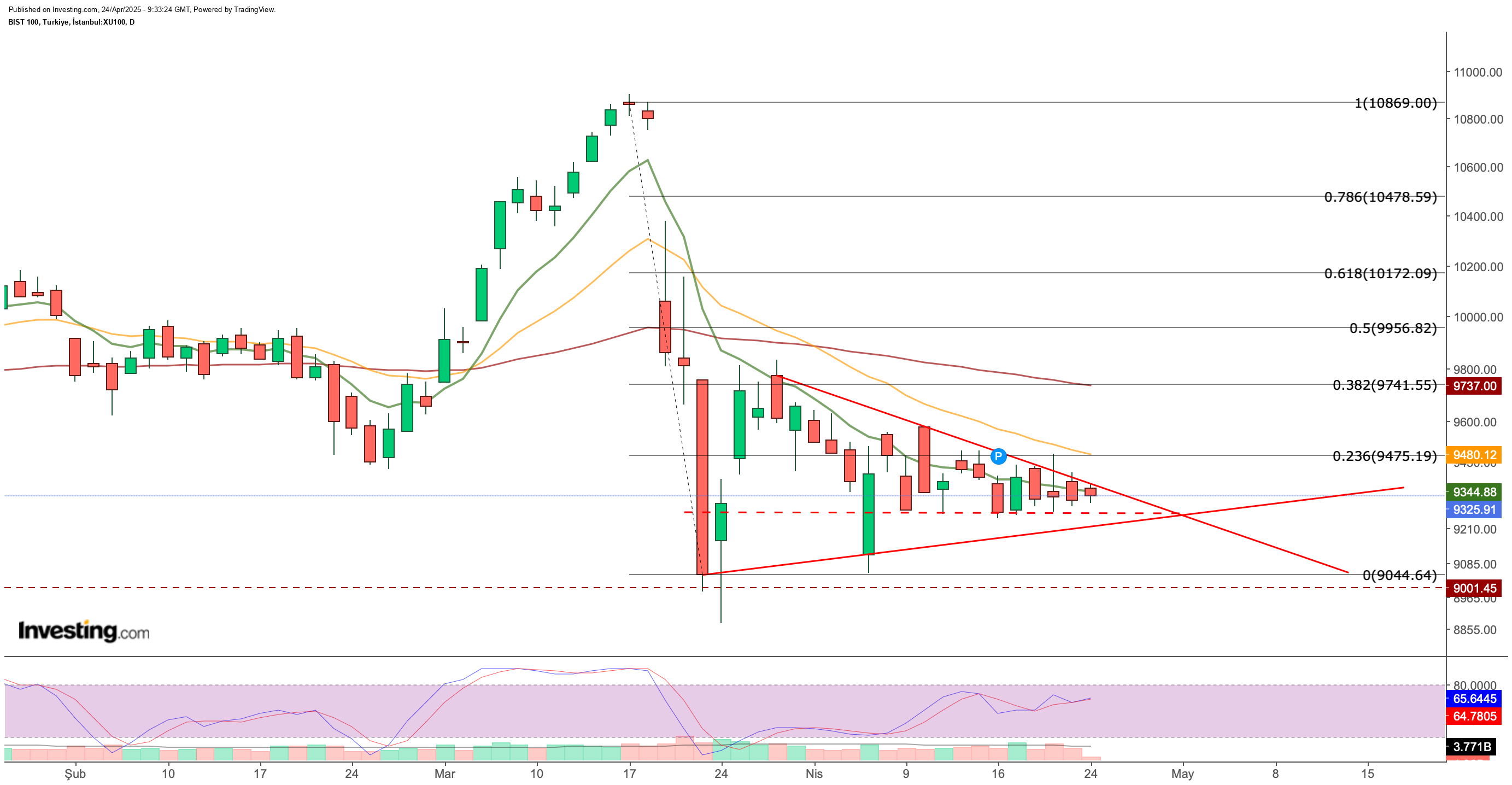 BIST 100
