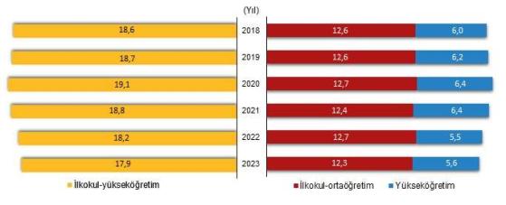 2023 Yılı Eğitim Süreleri ve Cinsiyet Eşitliği