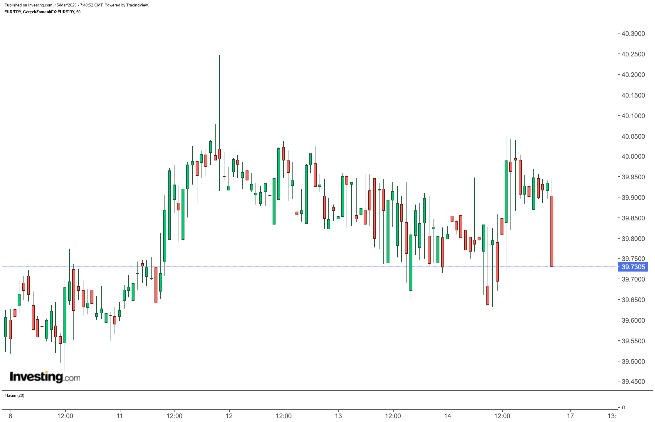 Euro/TL