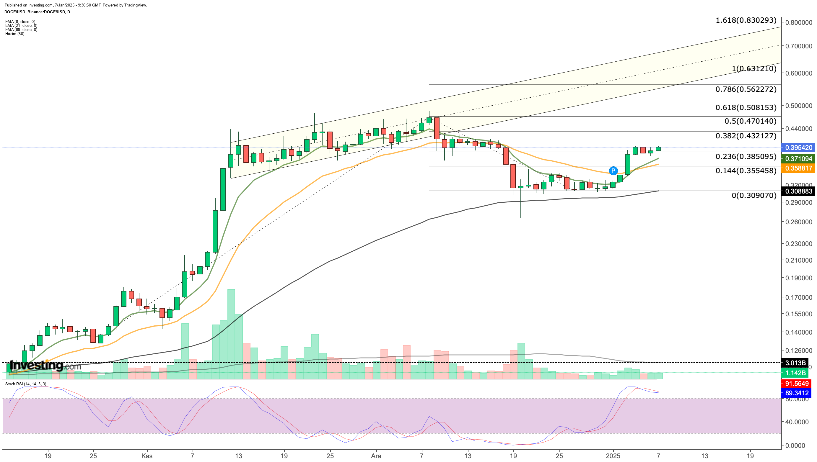 DOGE/USD Price Charts