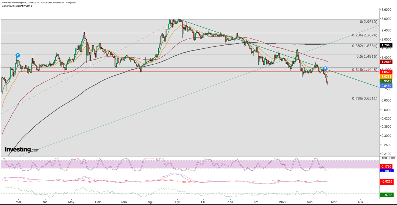 Cardano (ADA)