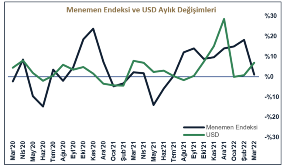 Menemen Endeksi ve USD Aylık Değişimleri