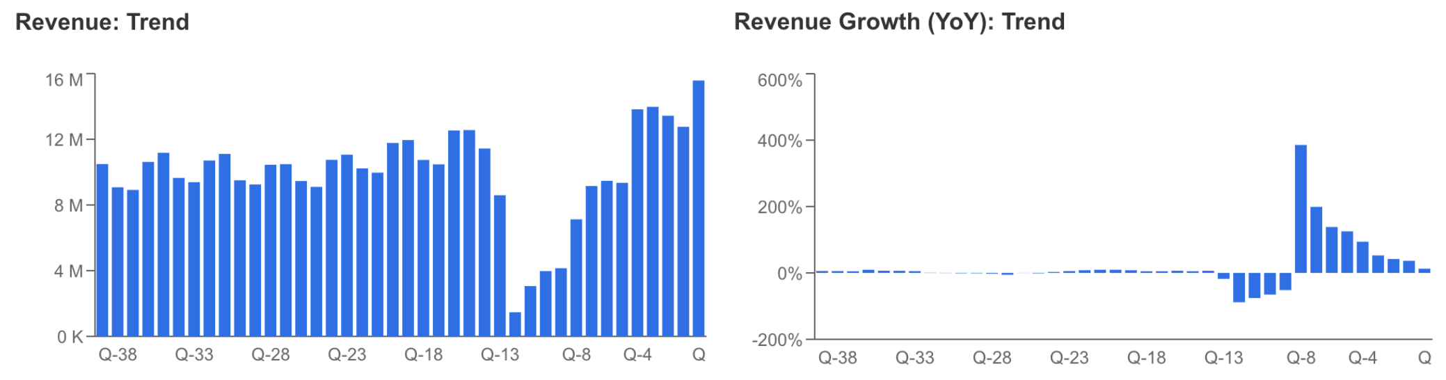 DAL Revenue Growth