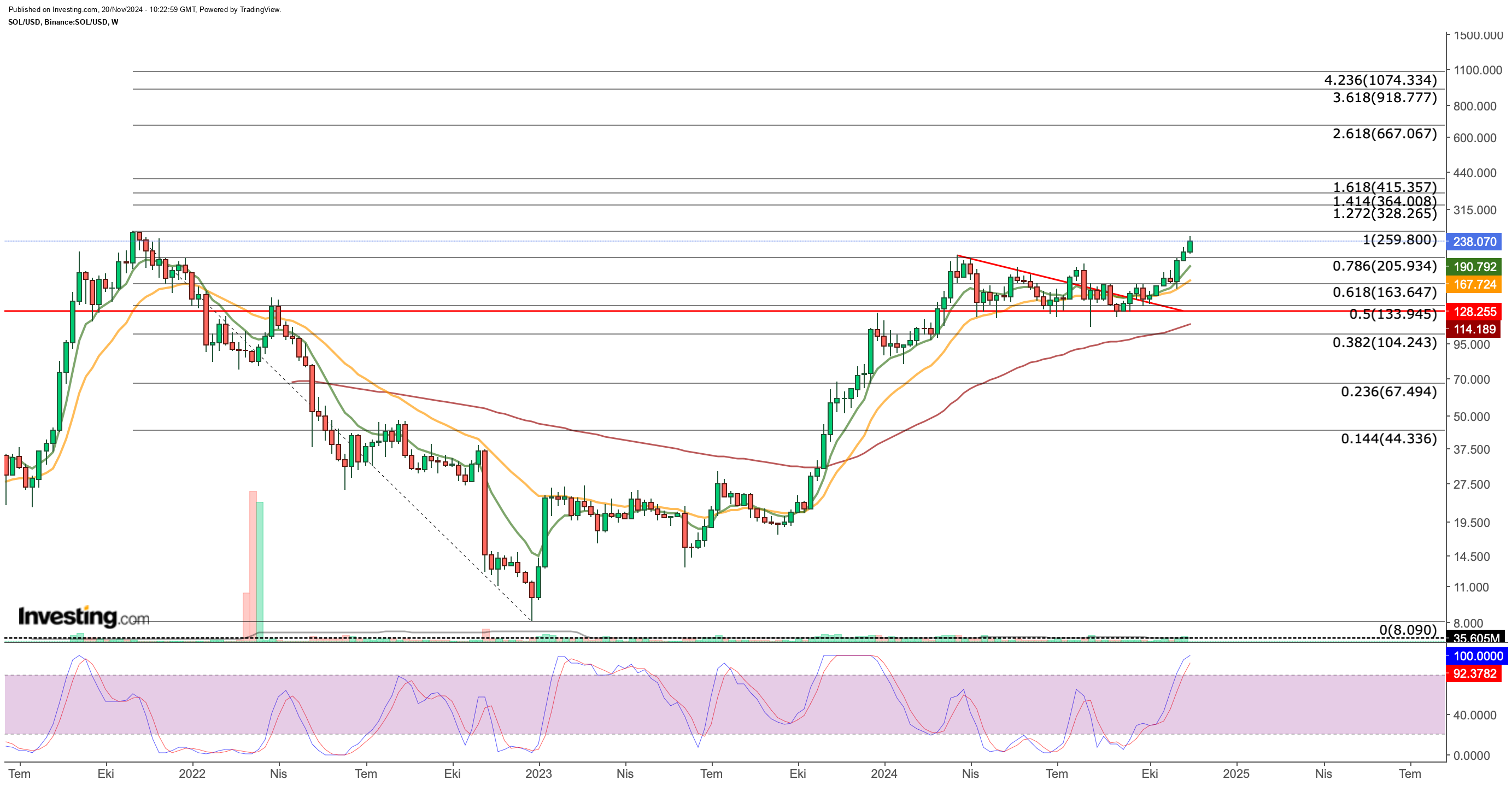 SOL/USDT