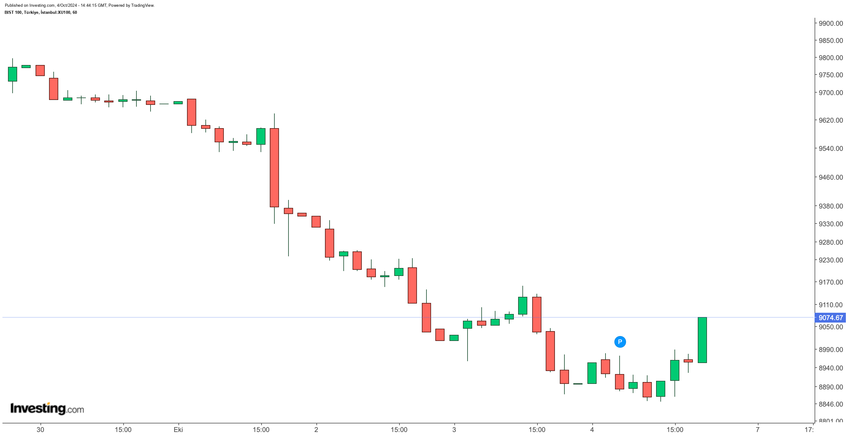 BIST 100 Endeksi Gün İçinde Yükseliş Gösterdi