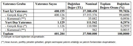 DCT Trading Dış Ticaret AŞ Halka Arzı