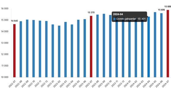 Ücretli Çalışan Sayısındaki Artış: Temmuz 2024 Raporu