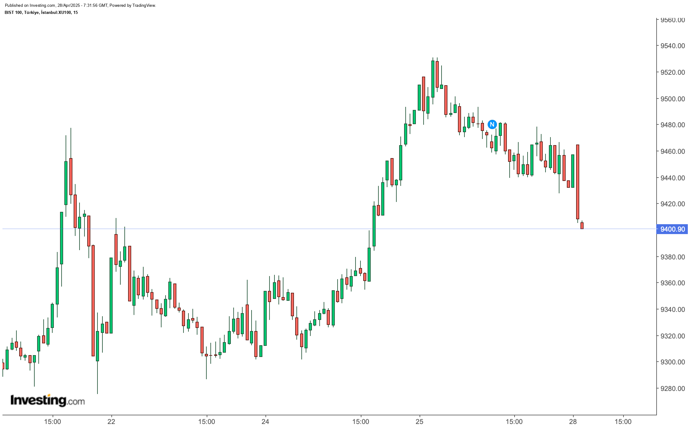 BIST 100
