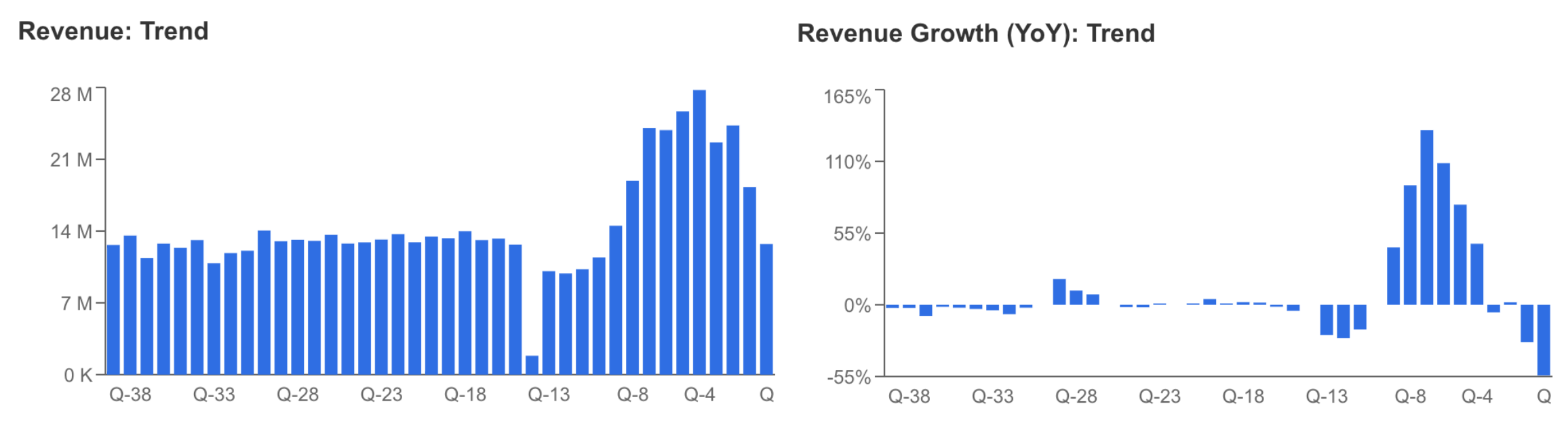 Revenue Trend and Growth YoY
