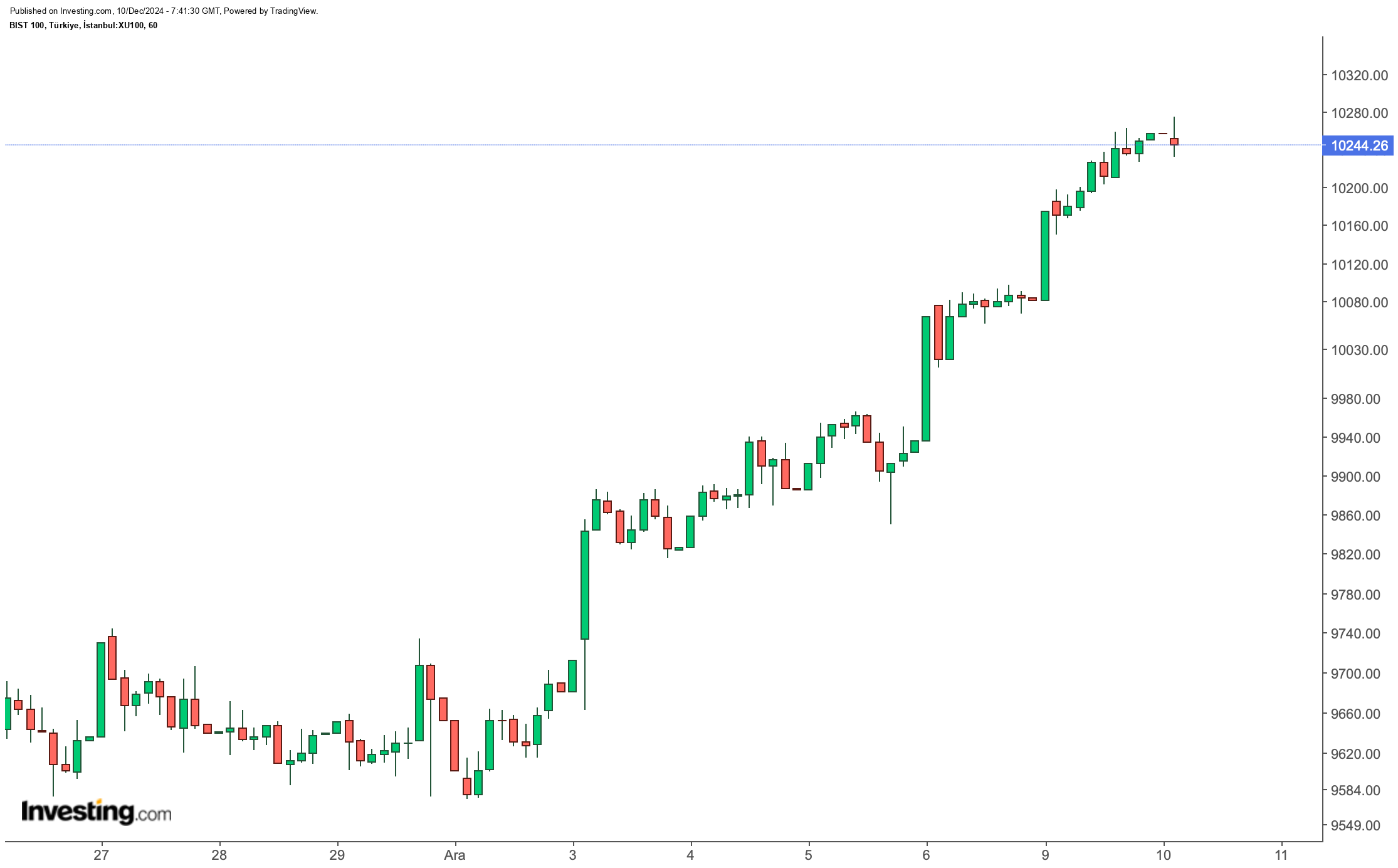 BIST 100