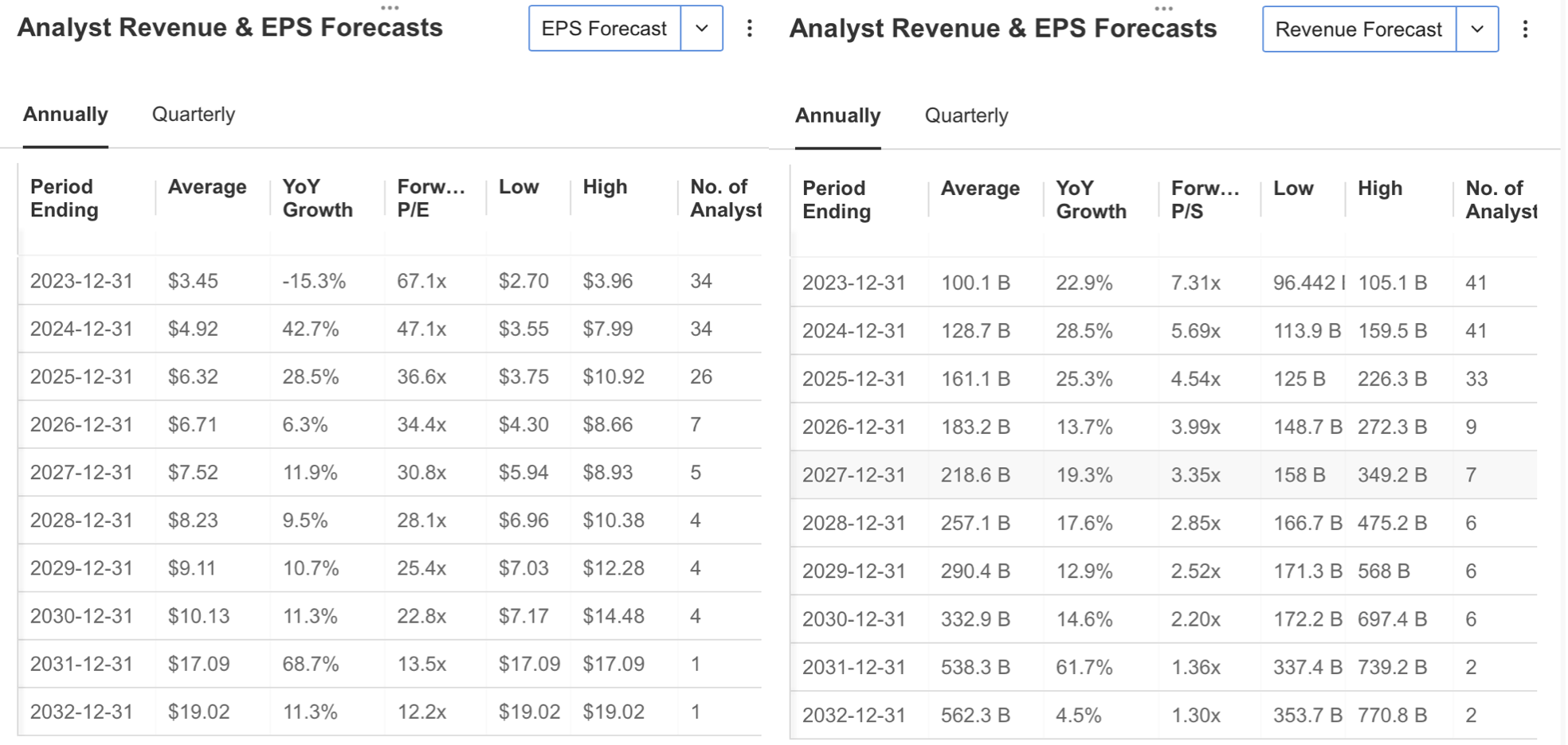 Revenue and EPS Forecast