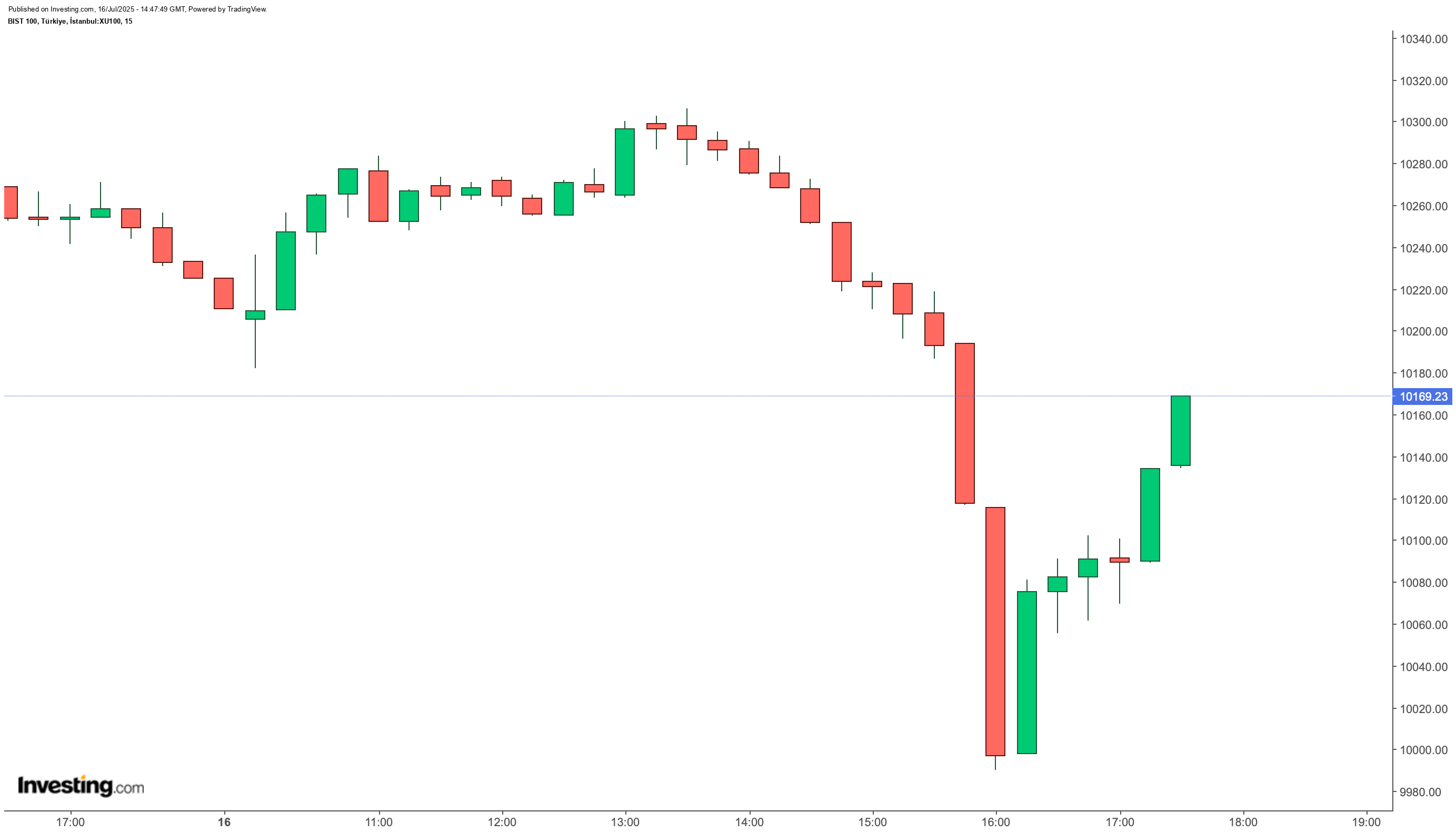 BIST 100