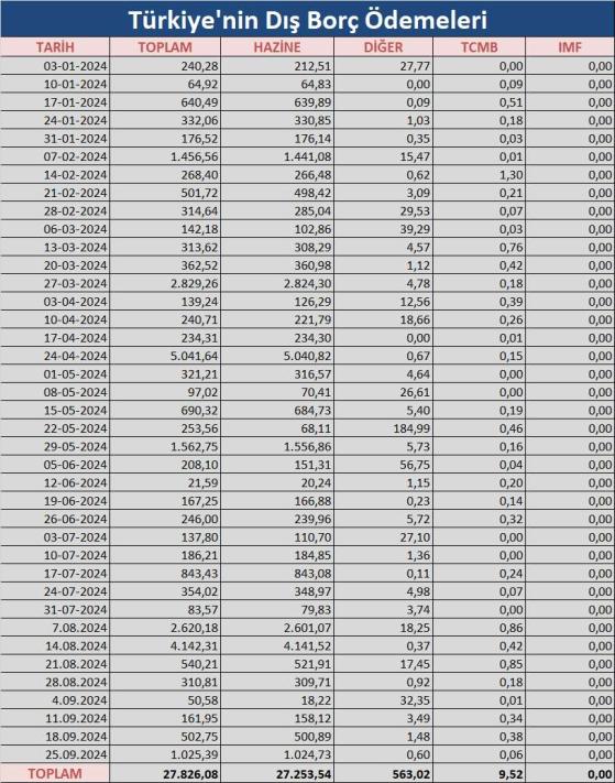 Dış Borç Ödemeleri 2023 Raporu