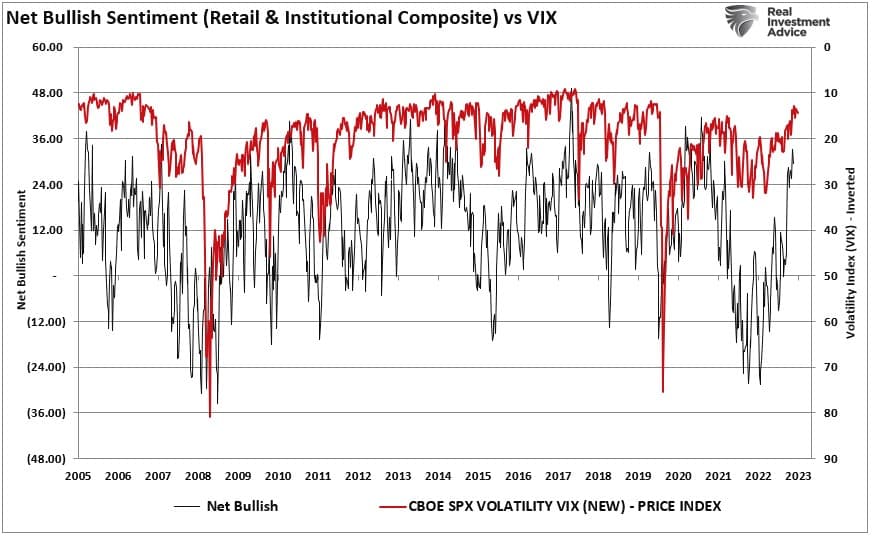 Net Boğa Hissiyatı vs VIX