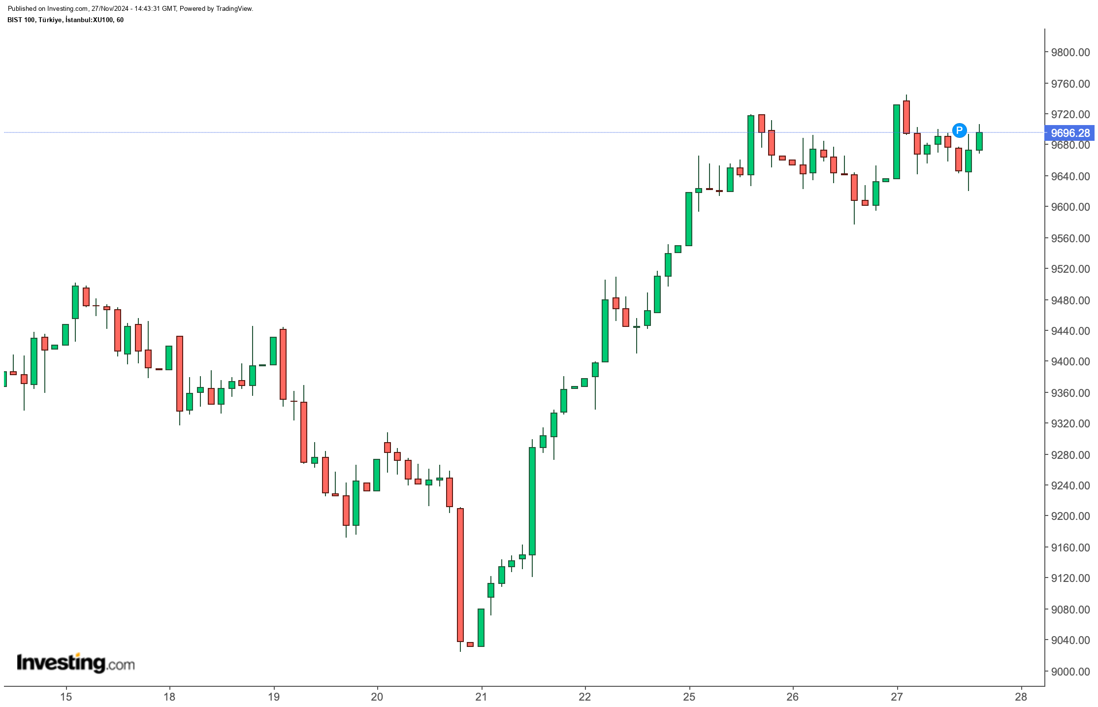 BIST 100